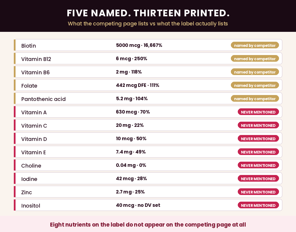Five Gelagen ingredients named by the competing page against thirteen printed on the label